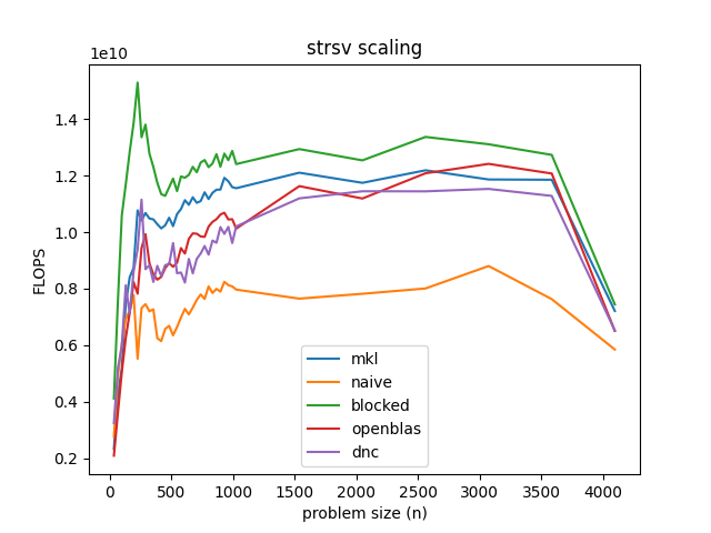 strsv performance of all solvers on GitHub Actions